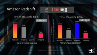 © 2019, Amazon Web Services, Inc. or its affiliates. All rights reserved.
© 2018, Amazon Web Services, Inc. or its affiliates. All rights reserved.
Amazon Redshift 빠름up to
높을수록 우수높을수록 우수
Based on the cloud DW benchmark derived
from TPC-DS 3 TB dataset, 4-node cluster
82%
6%
34%
REDSHIFT VENDOR 1 VENDOR 2 VENDOR 3
TPC-DS 3TB 시간당 쿼리수
QueriesPerHour
(Asa%ofAmazonRedshift’sQueriesperhour)
61%
113%
40%
REDSHIFT VENDOR 1 VENDOR 2 VENDOR 3
TPC-H 3TB 시간당 쿼리수
QueriesPerHour
(Asa%ofAmazonRedshift’sQueriesperhour)
Based on the cloud DW benchmark derived
from TPC-H 3 TB dataset, 4-node cluster
 