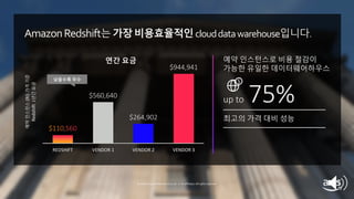 © 2019, Amazon Web Services, Inc. or its affiliates. All rights reserved.
예약인스턴스(RI)가격기준
Redshift1년간요금AmazonRedshift는가장비용효율적인clouddatawarehouse입니다.
최고의 가격 대비 성능
예약 인스턴스로 비용 절감이
가능한 유일한 데이터웨어하우스
up to 75%$560,640
$264,902
$944,941
REDSHIFT VENDOR 1 VENDOR 2 VENDOR 3
연간 요금
© 2018, Amazon Web Services, Inc. or its affiliates. All rights reserved.
낮을수록 우수
 