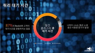 © 2019, Amazon Web Services, Inc. or its affiliates. All rights reserved.
쿼리 대기 시간
© 2018, Amazon Web Services, Inc. or its affiliates. All rights reserved.
<1 minute 15 minutes >20 minutes
일간
클러스터 큐
대기 시간
나머지 13%는 평균 10 분
동안 사용량 증가가 발생
의 Redshift 고객이
대기시간을 경험하지는 않음
 