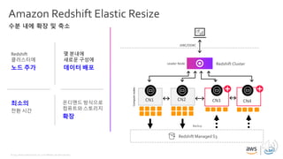 © 2019, Amazon Web Services, Inc. or its affiliates. All rights reserved.
Amazon Redshift Elastic Resize
Redshift
클러스터에
노드 추가
몇 분내에
새로운 구성에
데이터 배포
최소의
전환 시간
온디맨드 방식으로
컴퓨트와 스토리지
확장
수분 내에 확장 및 축소
Redshift Cluster
Redshift Managed S3
JDBC/ODBC
Leader Node
CN2CN1 CN3 CN4
Backup
 