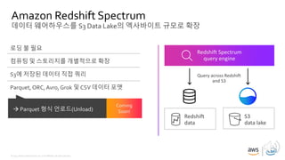 © 2019, Amazon Web Services, Inc. or its affiliates. All rights reserved.
Redshift Spectrum
query engine
Query across Redshift
and S3
Redshift
data
S3
data lake
로딩 불 필요
컴퓨팅 및 스토리지를 개별적으로 확장
S3에 저장된 데이터 직접 쿼리
Parquet, ORC, Avro, Grok 및 CSV 데이터 포맷
 Parquet 형식 언로드(Unload)
Coming
Soon!
Amazon Redshift Spectrum
데이터 웨어하우스를 S3 Data Lake의 엑사바이트 규모로 확장
 