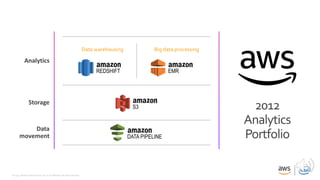 © 2019, Amazon Web Services, Inc. or its affiliates. All rights reserved.
2012
Analytics
Portfolio
Analytics
Storage
Data
movement
S3
REDSHIFT EMR
DATA PIPELINE
Data warehousing Big data processing
 