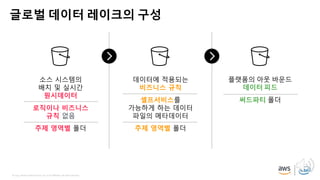 © 2019, Amazon Web Services, Inc. or its affiliates. All rights reserved.
글로벌 데이터 레이크의 구성
소스 시스템의
배치 및 실시간
원시데이터
로직이나 비즈니스
규칙 없음
주제 영역별 폴더
데이터에 적용되는
비즈니스 규칙
셀프서비스를
가능하게 하는 데이터
파일의 메타데이터
주제 영역별 폴더
플랫폼의 아웃 바운드
데이터 피드
써드파티 폴더
 