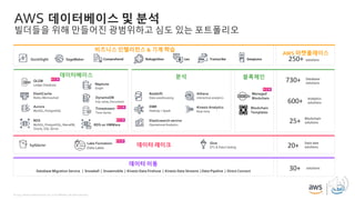 © 2019, Amazon Web Services, Inc. or its affiliates. All rights reserved.
AWS 데이터베이스 및 분석
빌더들을 위해 만들어진 광범위하고 심도 있는 포트폴리오
AWS 마켓플레이스
Redshift
Data warehousing
EMR
Hadoop + Spark
Athena
Interactive analytics
Kinesis Analytics
Real-time
Elasticsearch service
Operational Analytics
RDS
MySQL, PostgreSQL, MariaDB,
Oracle, SQL Server
Aurora
MySQL, PostgreSQL
QuickSight SageMaker
DynamoDB
Key value, Document
ElastiCache
Redis, Memcached
Neptune
Graph
Timestream
Time Series
QLDB
Ledger Database
S3/Glacier
Glue
ETL & Data Catalog
Lake Formation
Data Lakes
Database Migration Service | Snowball | Snowmobile | Kinesis Data Firehose | Kinesis Data Streams | Data Pipeline | Direct Connect
데이터 이동
분석데이터베이스
비즈니스 인텔리전스 & 기계 학습
데이터 레이크
Managed
Blockchain
Blockchain
Templates
블록체인
Comprehend Rekognition Lex Transcribe DeepLens 250+ solutions
730+ Database
solutions
600+ Analytics
solutions
25+ Blockchain
solutions
20+ Data lake
solutions
30+ solutions
RDS on VMWare
 