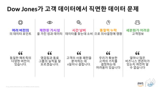 © 2019, Amazon Web Services, Inc. or its affiliates. All rights reserved.
Dow Jones가 고객 데이터에서 직면한 데이터 문제
여러 버전의
의 데이터 포인트
동일한 메트릭의
다양한 버전이
있습니다.
제한된 가시성
을 가진 성과 데이터
시간 낭비
데이터를 찾는데 소비
통찰력 누락
으로 의사결정에 영향
세분화가 어려운
고객정보
영업팀과 동료
그룹의 실적을 잘
모르겠습니다.
고객의 사용 패턴을
분석하는 데
4일이나 걸립니다.
우리가 확보한
고객의 가치를
결정하는데
어려움이 있습니다
얼마나 많은
비즈니스 연관자가
있는지 여전히 알
수 없습니다
 