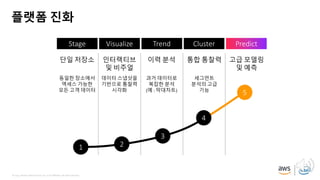 © 2019, Amazon Web Services, Inc. or its affiliates. All rights reserved.
플랫폼 진화
PredictStage Visualize Trend Cluster
인터랙티브
및 비주얼
데이터 스냅샷을
기반으로 통찰력
시각화
이력 분석
과거 데이터로
복잡한 분석
(예 : 막대차트)
통합 통찰력
세그먼트
분석의 고급
기능
단일 저장소
동일한 장소에서
액세스 가능한
모든 고객 데이터
3
21
4
5
고급 모델링
및 예측
 