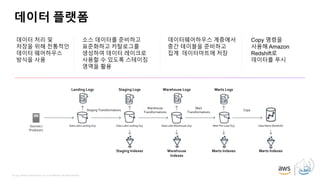 © 2019, Amazon Web Services, Inc. or its affiliates. All rights reserved.
데이터 플랫폼
데이터 처리 및
저장을 위해 전통적인
데이터 웨어하우스
방식을 사용
소스 데이터를 준비하고
표준화하고 카탈로그를
생성하여 데이터 레이크로
사용할 수 있도록 스테이징
영역을 활용
데이터웨어하우스 계층에서
중간 테이블을 준비하고
집계 데이터마트에 저장
Copy 명령을
사용해 Amazon
Redshift로
데이터를 푸시
Staging Transformations
Sources /
Producers
Warehouse
Transformations
Data Lake Landing (S3)
Landing Logs
Data Lake Landing (S3)
Staging Logs
Data Lake Warehouse (S3)
Warehouse Logs
Mart Pre-Load (S3)
Marts Logs
Data Marts (Redshift)
Staging Indexes Warehouse
Indexes
Marts Indexes Marts Indexes
Mart
Transformations
Copy
 