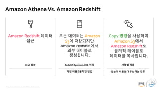 © 2019, Amazon Web Services, Inc. or its affiliates. All rights reserved.
Amazon AthenaVs. Amazon Redshift
Amazon Redshift 데이터
접근
모든 데이터는 Amazon
S3에 저장되지만
Amazon Redshift에서
외부 테이블로
생성됩니다.
Copy 명령을 사용하여
Amazon S3에서
Amazon Redshift로
물리적 테이블로
데이터를 복사합니다.
가장 비용효율적인 방법
Redshift Spectrum으로 쿼리최고 성능
성능이 비용보다 우선하는 경우
사례별 적용
 