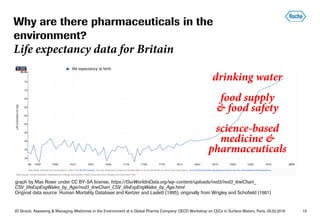 JO Straub: Assessing & Managing Medicines in the Environment at a Global Pharma Company; OECD Workshop on CECs in Surface Waters, Paris, 05.02.2018 15
Why are there pharmaceuticals in the
environment?
Life expectancy data for Britain
graph by Max Roser under CC BY-SA license, https://OurWorldinData.org/wp-content/uploads/nvd3/nvd3_lineChart_
CSV_lifeExpEngWales_by_Age/nvd3_lineChart_CSV_lifeExpEngWales_by_Age.html
Original data source: Human Mortality Database and Kertzer and Laslett (1995), originally from Wrigley and Schofield (1981)
life expectancy at birth
drinking water
food supply
& food safety
science-based
medicine &
pharmaceuticals
 