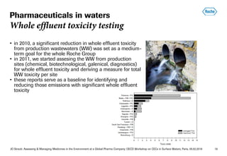 JO Straub: Assessing & Managing Medicines in the Environment at a Global Pharma Company; OECD Workshop on CECs in Surface Waters, Paris, 05.02.2018 18
• in 2010, a significant reduction in whole effluent toxicity
from production wastewaters (WW) was set as a medium-
term goal for the whole Roche Group
• in 2011, we started assesing the WW from production
sites (chemical, biotechnological, galenical, diagnostics)
for whole effluent toxicity and deriving a measure for total
WW toxicity per site
• these reports serve as a baseline for identifying and
reducing those emissions with significant whole effluent
toxicity
Pharmaceuticals in waters
Whole effluent toxicity testing
 