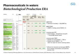JO Straub: Assessing & Managing Medicines in the Environment at a Global Pharma Company; OECD Workshop on CECs in Surface Waters, Paris, 05.02.2018 21
Pharmaceuticals in waters
Biotechnological Production ERA
WWTP PEC
= total loss of ancillary ÷ daily WW flux
WWTP PNEC
= (ASRIT or biodeg control NOEC)÷10
receiving water PEC
= (total ancillary – SimpleTreat removal*)
÷ actual WW dilution factor
receiving water PNEC
= (lowest of 3 acute EC50s) ÷ 1000 or
= (lowest chronic NOEC) ÷ 10;
both 10× lower for marine receiving waters
* different for industrial and domestic WWTPs
* due to sludge concentration and hydraulic
* retention time
 