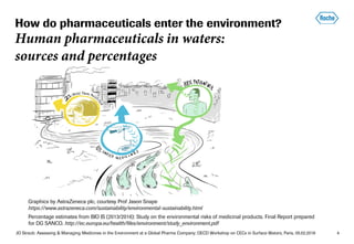 JO Straub: Assessing & Managing Medicines in the Environment at a Global Pharma Company; OECD Workshop on CECs in Surface Waters, Paris, 05.02.2018 4
How do pharmaceuticals enter the environment?
Human pharmaceuticals in waters:
sources and percentages
Graphics by AstraZeneca plc, courtesy Prof Jason Snape
https://www.astrazeneca.com/sustainability/environmental-sustainability.html
Percentage estimates from BIO IS (2013/2016): Study on the environmental risks of medicinal products. Final Report prepared
for DG SANCO. http://ec.europa.eu/health/files/environment/study_environment.pdf
 
