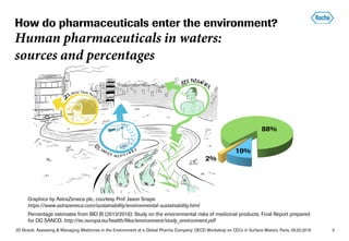 JO Straub: Assessing & Managing Medicines in the Environment at a Global Pharma Company; OECD Workshop on CECs in Surface Waters, Paris, 05.02.2018 5
88%
10%
How do pharmaceuticals enter the environment?
Human pharmaceuticals in waters:
sources and percentages
Graphics by AstraZeneca plc, courtesy Prof Jason Snape
https://www.astrazeneca.com/sustainability/environmental-sustainability.html
Percentage estimates from BIO IS (2013/2016): Study on the environmental risks of medicinal products. Final Report prepared
for DG SANCO. http://ec.europa.eu/health/files/environment/study_environment.pdf
2%
 