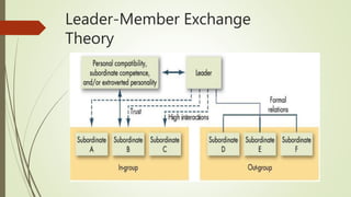 Leader-Member Exchange
Theory
 