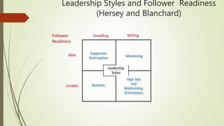 Leadership Styles and Follower Readiness
(Hersey and Blanchard)
WillingUnwilling
Able
Unable
Follower
Readiness
Supportive
Participative Monitoring
Leadership
Styles
Directive
High Task
and
Relationship
Orientations
 