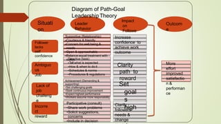 Diagram of Path-Goal
LeadershipTheory
Situati
on
Follower
lacks
self
confidence
Ambiguo
us
Job
Lack of
job
challeng
e
Incorre
ct
reward
Leader
Behavior
Impact
on
Followe
r
Outcom
e
Supportive (Relationship)
•Courteous & friendly
•Concern for well being &
needs
•Open & approachable
•Balance equal treatment with
statusDirective (task)
•Tell what is expected
•How & when to do it
•Schedules & norms
•Procedures & regulations
Achievement (Demanding &
supporting)
•Set challenging goals
•Seek continuous improvement
•Expect highest performance
•Workers assume more responsibility
Participative (consult)
•Share work problems
•Solicit suggestions,
concerns
•Include in decision
Increase
confidence to
achieve work
outcome
Clarity
path to
reward
Set
goal
s
highClarify
followers
needs &
change
More
effort
improved
satisfactio
n &
performan
ce
 