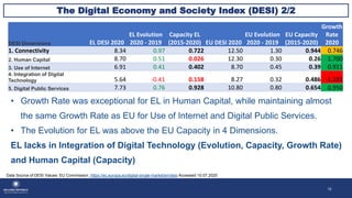 12
The Digital Economy and Society Index (DESI) 2/2
Data Source of DESI Values: EU Commission. https://ec.europa.eu/digita...
