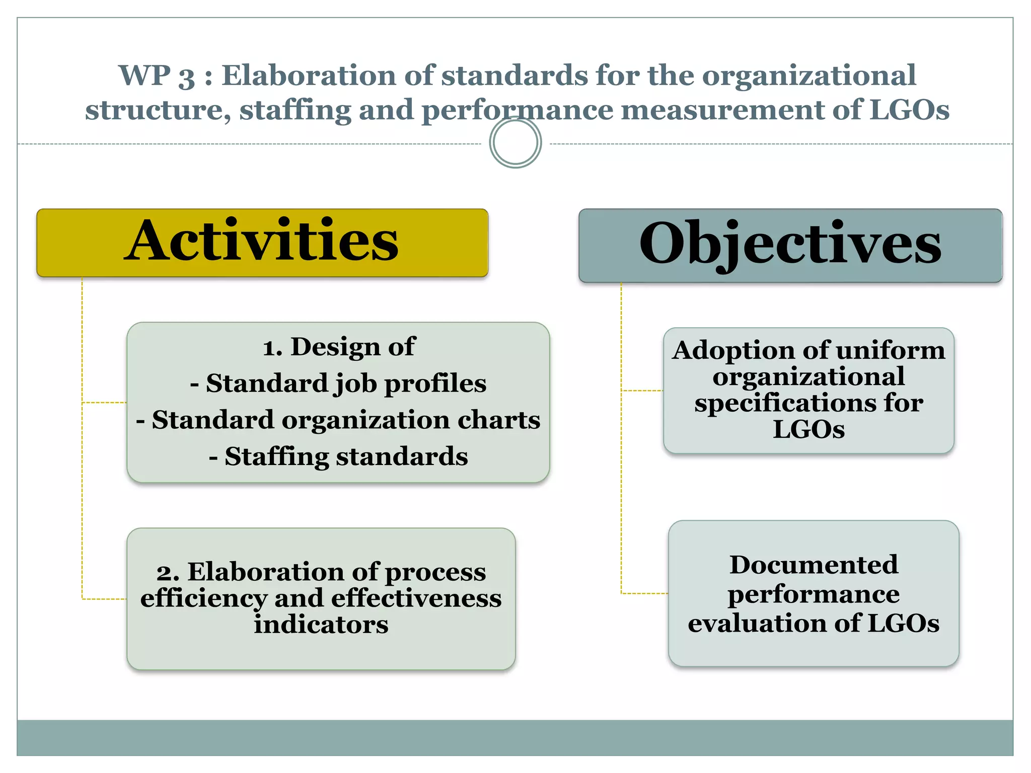WP 3 : Elaboration of standards for the organizational
structure, staffing and performance measurement of LGOs
Activities
1. Design of
- Standard job profiles
- Standard organization charts
- Staffing standards
2. Elaboration of process
efficiency and effectiveness
indicators
Objectives
Adoption of uniform
organizational
specifications for
LGOs
Documented
performance
evaluation of LGOs
 