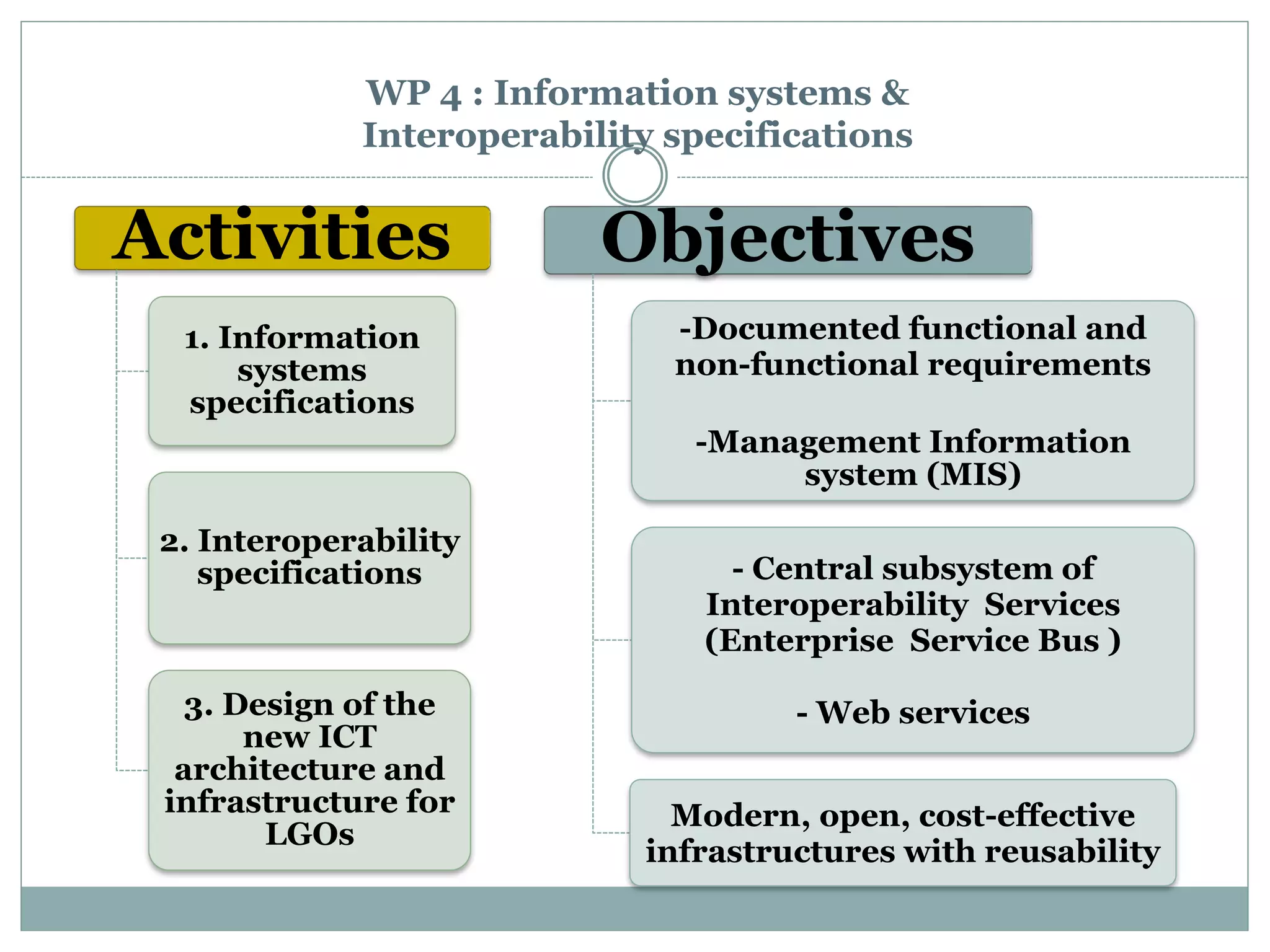 WP 4 : Information systems &
Interoperability specifications
Activities
1. Information
systems
specifications
2. Interoperability
specifications
3. Design of the
new ICT
architecture and
infrastructure for
LGOs
Objectives
-Documented functional and
non-functional requirements
-Management Information
system (MIS)
- Central subsystem of
Interoperability Services
(Enterprise Service Bus )
- Web services
Modern, open, cost-effective
infrastructures with reusability
 