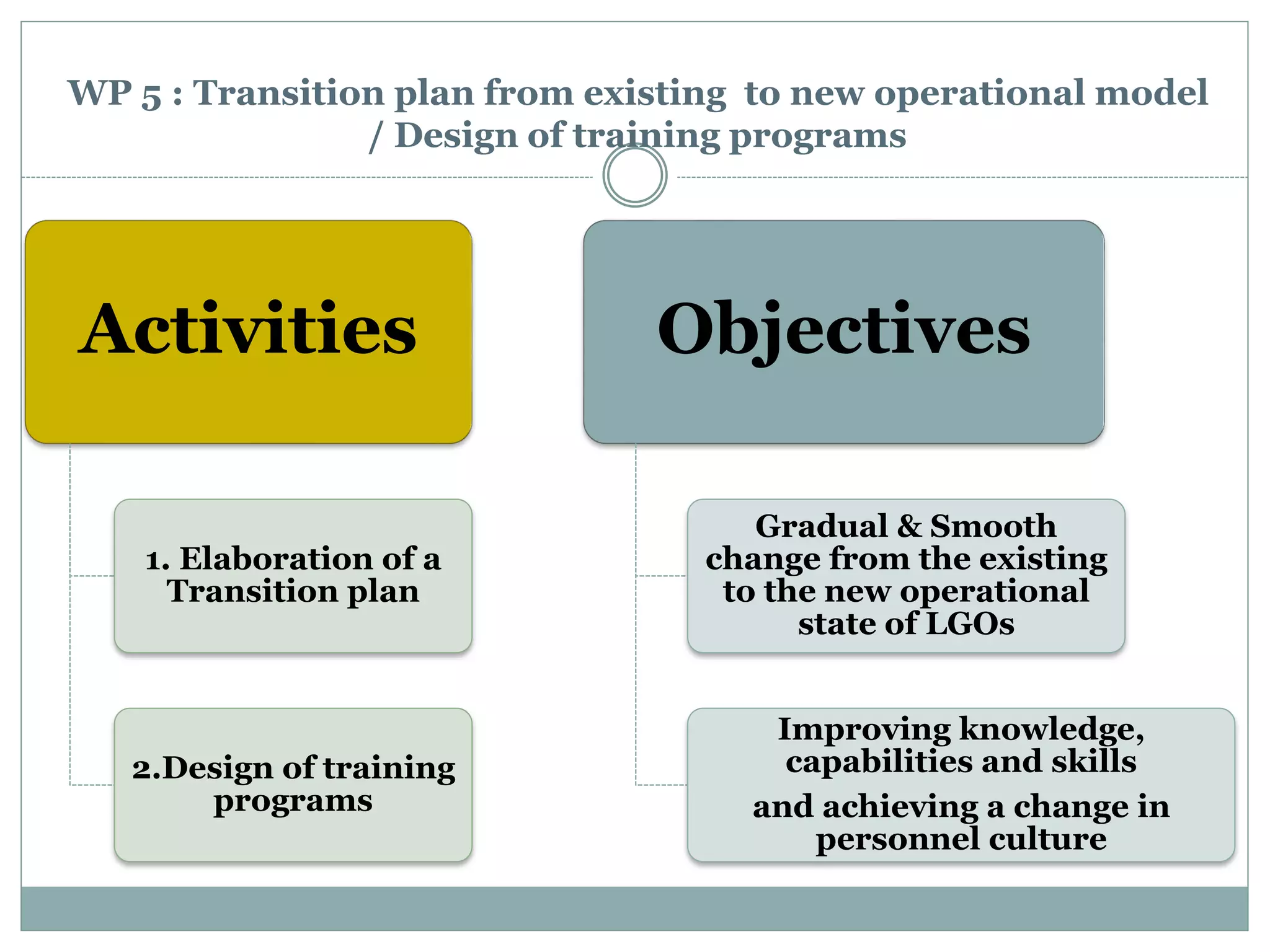 WP 5 : Transition plan from existing to new operational model
/ Design of training programs
Activities
1. Elaboration of a
Transition plan
2.Design of training
programs
Objectives
Gradual & Smooth
change from the existing
to the new operational
state of LGOs
Improving knowledge,
capabilities and skills
and achieving a change in
personnel culture
 