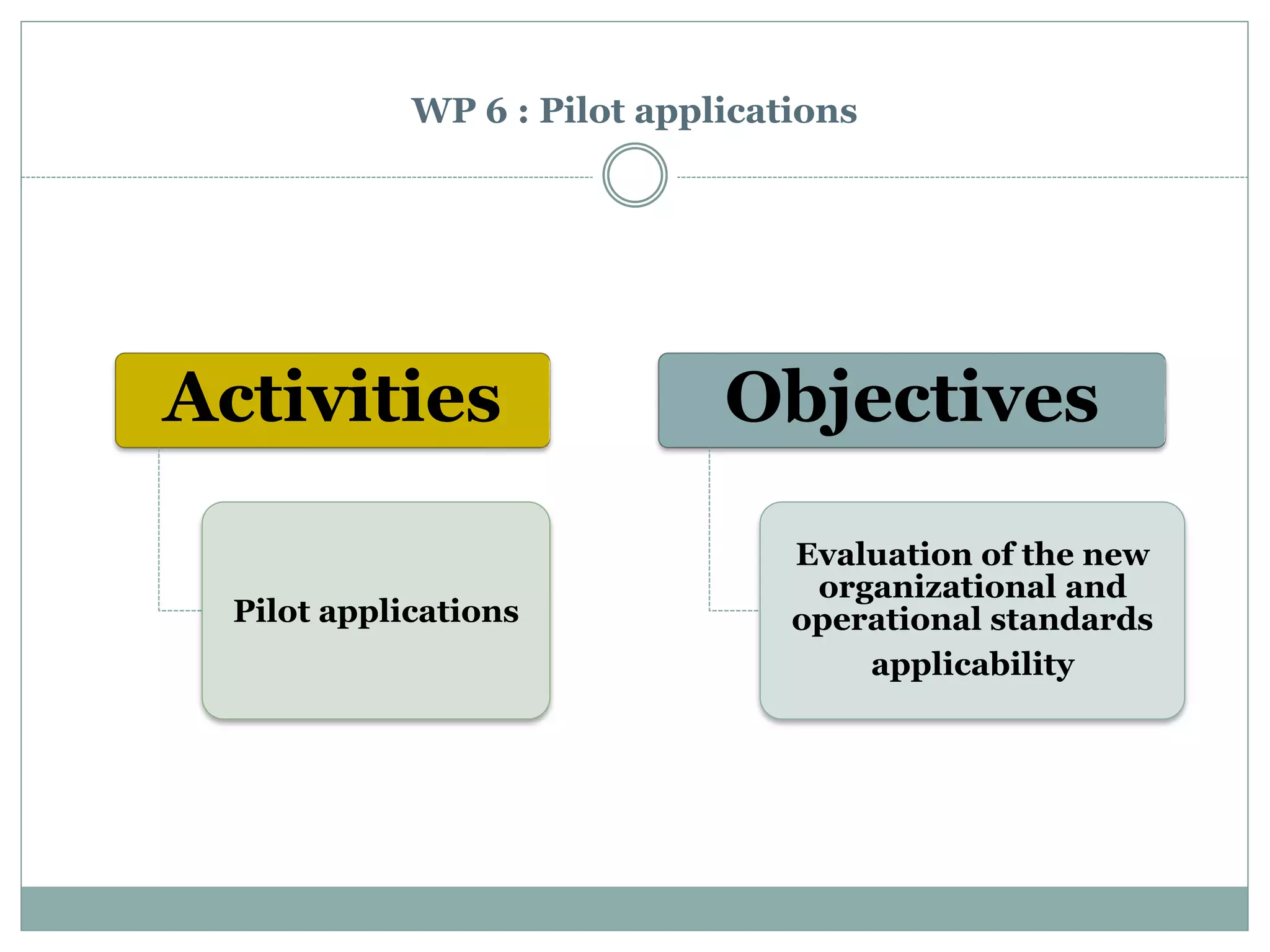 WP 6 : Pilot applications
Activities
Pilot applications
Objectives
Evaluation of the new
organizational and
operational standards
applicability
 