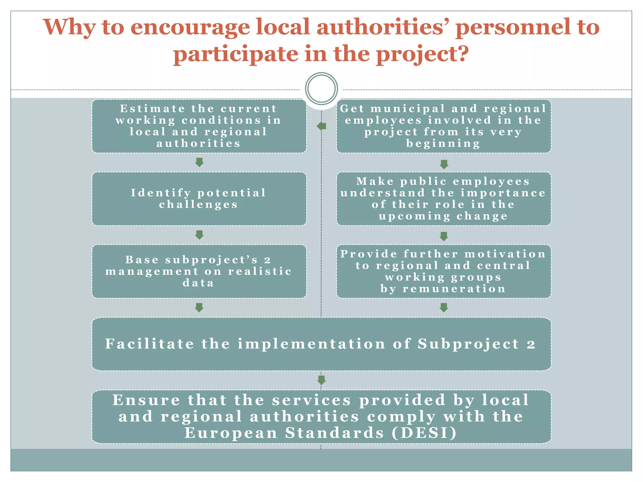 Why to encourage local authorities’ personnel to
participate in the project?
E s t i m a t e t h e c u r r e n t
w o r k i n g c o n d i t i o n s i n
l o c a l a n d r e g i o n a l
a u t h o r i t i e s
I d e n t i f y p o t e n t i a l
c h a l l e n g e s
G e t m u n i c i p a l a n d r e g i o n a l
e m p l o y e e s i n v o l v e d i n t h e
p r o j e c t f r o m i t s v e r y
b e g i n n i n g
M a k e p u b l i c e m p l o y e e s
u n d e r s t a n d t h e i m p o r t a n c e
o f t h e i r r o l e i n t h e
u p c o m i n g c h a n g e
F a c i l i t a t e t h e i m p l e m e n t a t i o n o f S u b p r o j e c t 2
Ensure that the services provided by local
and regional authorities comply w ith the
European Standards (DESI)
B a s e s u b p r o j e c t ’ s 2
m a n a g e m e n t o n r e a l i s t i c
d a t a
P r o v i d e f u r t h e r m o t i v a t i o n
t o r e g i o n a l a n d c e n t r a l
w o r k i n g g r o u p s
b y r e m u n e r a t i o n
 