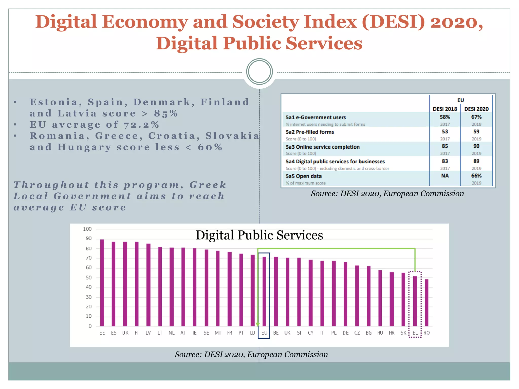 Digital Economy and Society Index (DESI) 2020,
Digital Public Services
Source: DESI 2020, European Commission
• E s t o n i a , S p a i n , D e n m a r k , F i n l a n d
a n d L a t v i a s c o r e > 8 5 %
• E U a v e r a g e o f 7 2 . 2 %
• R o m a n i a , G r e e c e , C r o a t i a , S l o v a k i a
a n d H u n g a r y s c o r e l e s s < 6 0 %
Source: DESI 2020, European Commission
T h r o u g h o u t t h i s p r o g r a m , G r e e k
L o c a l G o v e r n m e n t a i m s t o r e a c h
a v e r a g e E U s c o r e
Digital Public Services
 