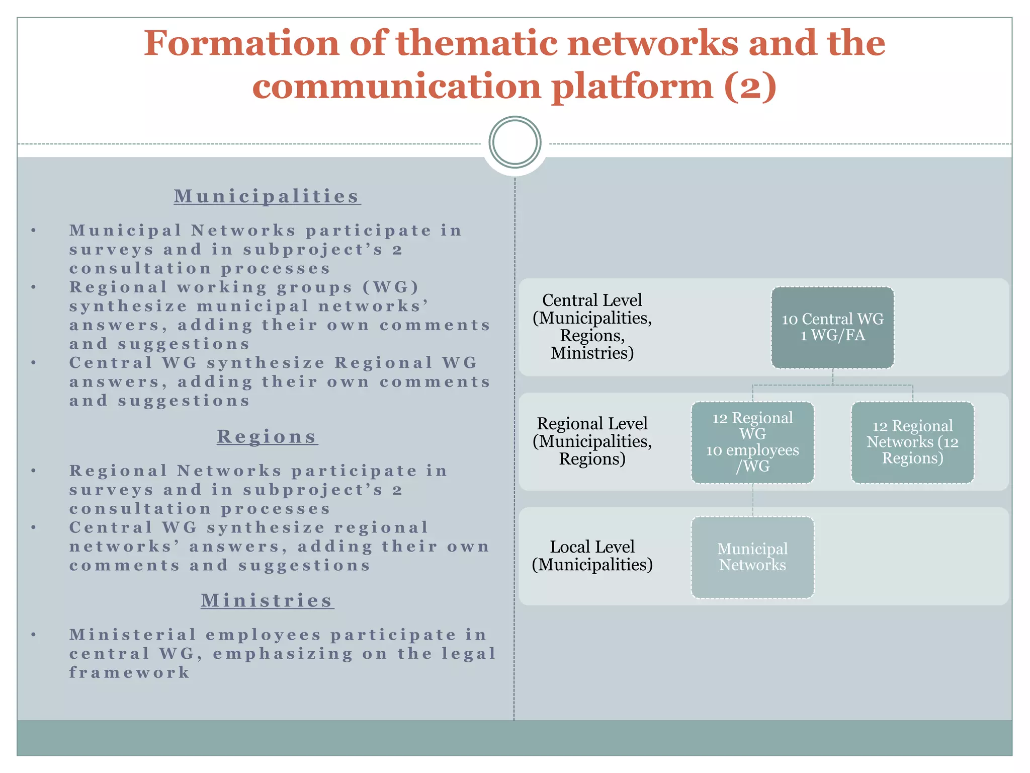 Formation of thematic networks and the
communication platform (2)
• R e g i o n a l N e t w o r k s p a r t i c i p a t e i n
s u r v e y s a n d i n s u b p r o j e c t ’ s 2
c o n s u l t a t i o n p r o c e s s e s
• C e n t r a l W G s y n t h e s i z e r e g i o n a l
n e t w o r k s ’ a n s w e r s , a d d i n g t h e i r o w n
c o m m e n t s a n d s u g g e s t i o n s
• M u n i c i p a l N e t w o r k s p a r t i c i p a t e i n
s u r v e y s a n d i n s u b p r o j e c t ’ s 2
c o n s u l t a t i o n p r o c e s s e s
• R e g i o n a l w o r k i n g g r o u p s ( W G )
s y n t h e s i z e m u n i c i p a l n e t w o r k s ’
a n s w e r s , a d d i n g t h e i r o w n c o m m e n t s
a n d s u g g e s t i o n s
• C e n t r a l W G s y n t h e s i z e R e g i o n a l W G
a n s w e r s , a d d i n g t h e i r o w n c o m m e n t s
a n d s u g g e s t i o n s
R e g i o n s
M u n i c i p a l i t i e s
Local Level
(Municipalities)
Regional Level
(Municipalities,
Regions)
Central Level
(Municipalities,
Regions,
Ministries)
10 Central WG
1 WG/FA
12 Regional
WG
10 employees
/WG
Municipal
Networks
12 Regional
Networks (12
Regions)
• M i n i s t e r i a l e m p l o y e e s p a r t i c i p a t e i n
c e n t r a l W G , e m p h a s i z i n g o n t h e l e g a l
f r a m e w o r k
M i n i s t r i e s
 