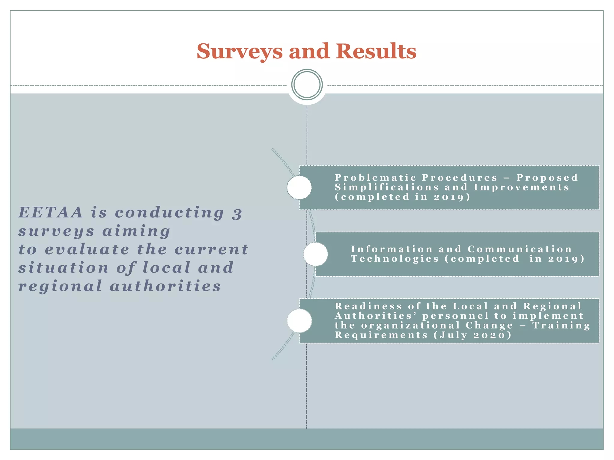 Surveys and Results
EETAA is conducting 3
surveys aiming
to evaluate the current
situation of local and
regional authorities
P r o b l e m a t i c P r o c e d u r e s – P r o p o s e d
S i m p l i f i c a t i o n s a n d I m p r o v e m e n t s
( c o m p l e t e d i n 2 0 1 9 )
I n f o r m a t i o n a n d C o m m u n i c a t i o n
T e c h n o l o g i e s ( c o m p l e t e d i n 2 0 1 9 )
R e a d i n e s s o f t h e L o c a l a n d R e g i o n a l
A u t h o r i t i e s ’ p e r s o n n e l t o i m p l e m e n t
t h e o r g a n i z a t i o n a l C h a n g e – T r a i n i n g
R e q u i r e m e n t s ( J u l y 2 0 2 0 )
 