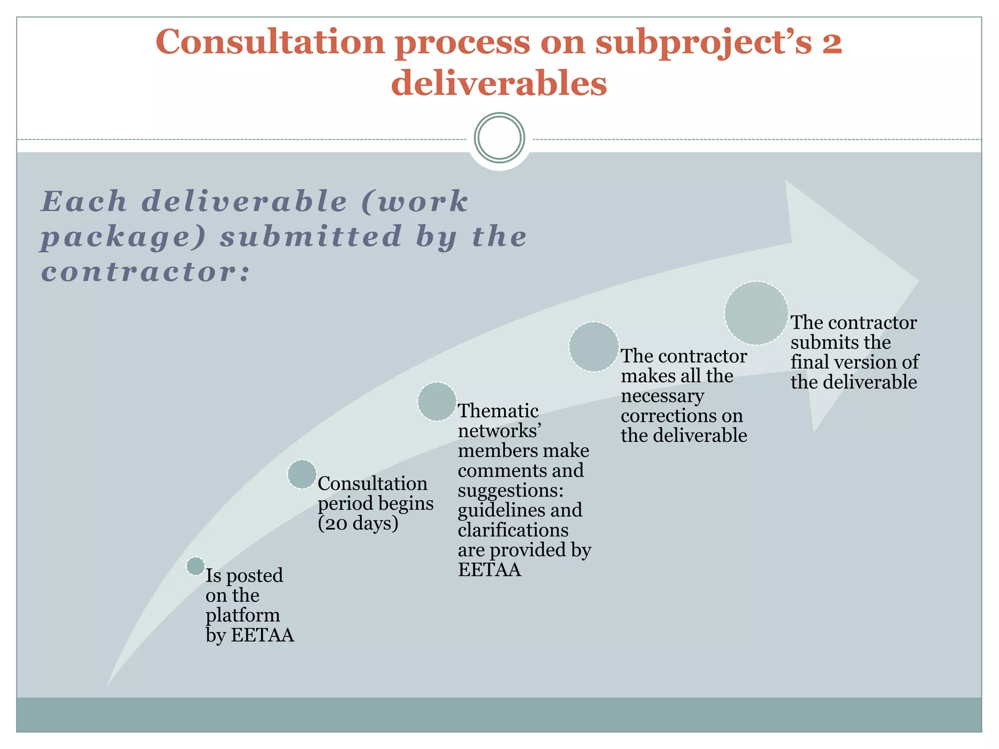 Consultation process on subproject’s 2
deliverables
Is posted
on the
platform
by EETAA
Consultation
period begins
(20 days)
Thematic
networks’
members make
comments and
suggestions:
guidelines and
clarifications
are provided by
EETAA
The contractor
makes all the
necessary
corrections on
the deliverable
The contractor
submits the
final version of
the deliverable
Each deliverable (work
package) submitted by the
contractor:
 