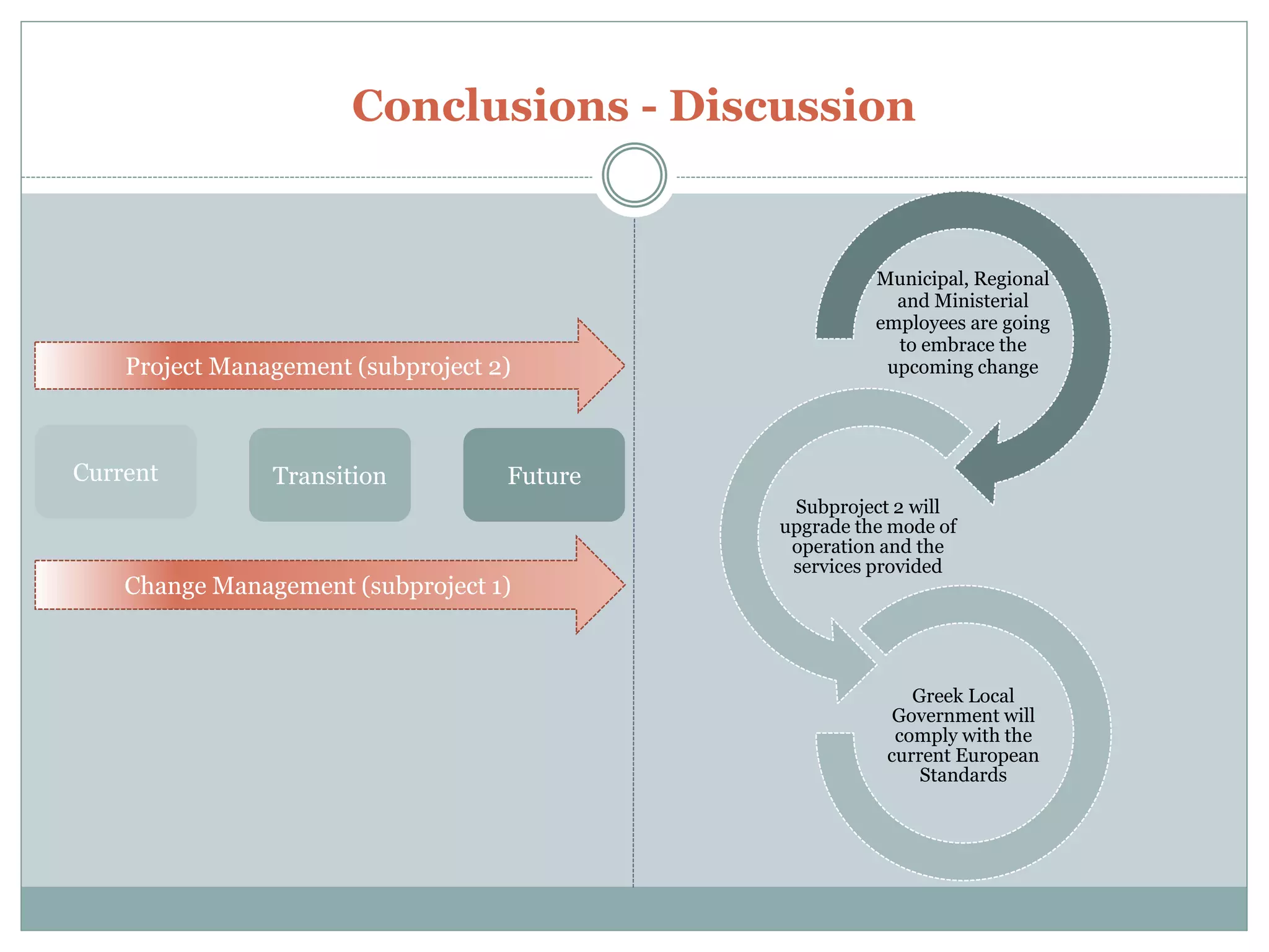 Conclusions - Discussion
Municipal, Regional
and Ministerial
employees are going
to embrace the
upcoming change
Subproject 2 will
upgrade the mode of
operation and the
services provided
Greek Local
Government will
comply with the
current European
Standards
Change Management (subproject 1)
Current Transition Future
Project Management (subproject 2)
 