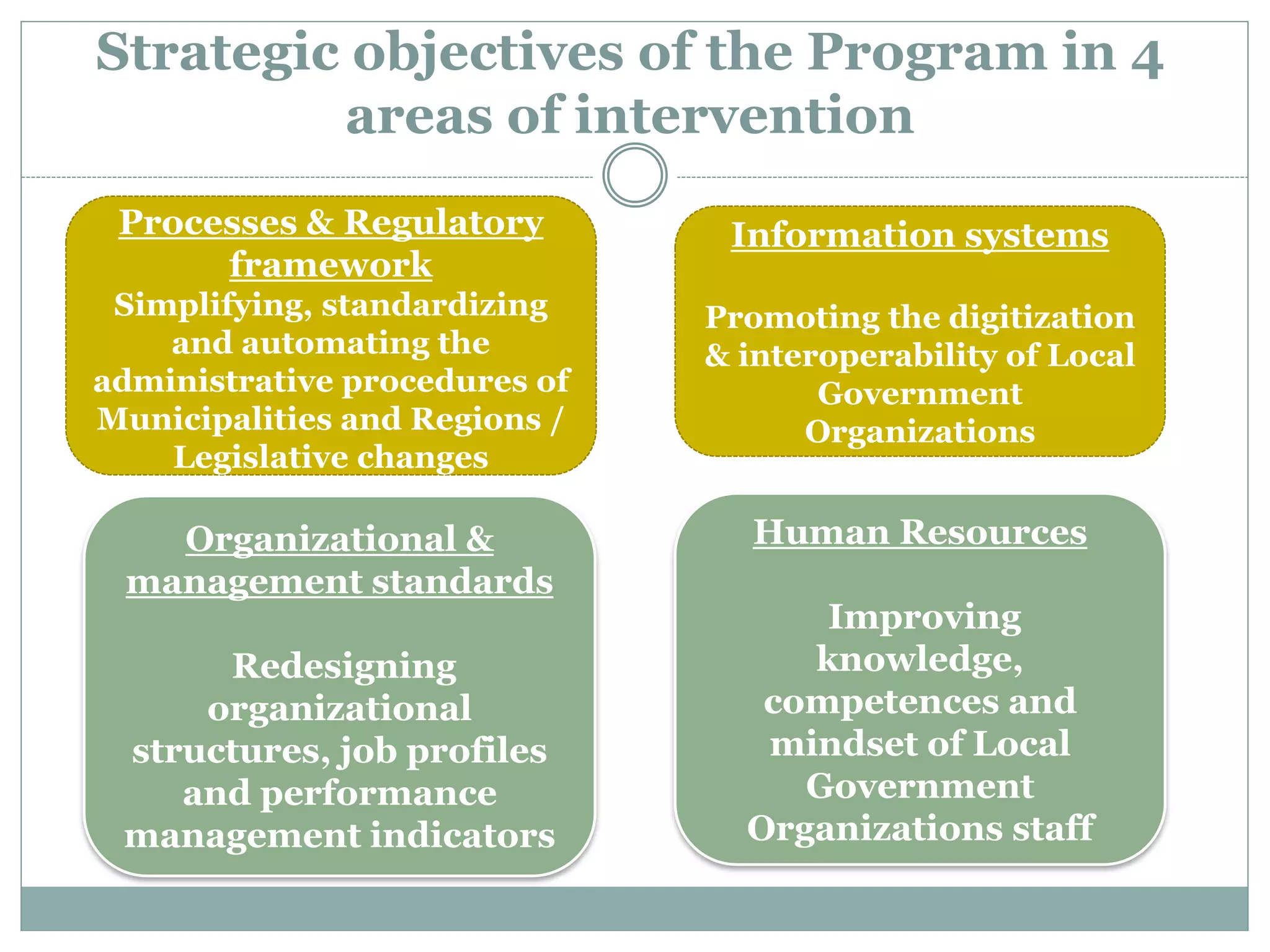 Strategic objectives of the Program in 4
areas of intervention
Processes & Regulatory
framework
Simplifying, standardizing
and automating the
administrative procedures of
Municipalities and Regions /
Legislative changes
Information systems
Promoting the digitization
& interoperability of Local
Government
Organizations
Organizational &
management standards
Redesigning
organizational
structures, job profiles
and performance
management indicators
Human Resources
Improving
knowledge,
competences and
mindset of Local
Government
Organizations staff
 