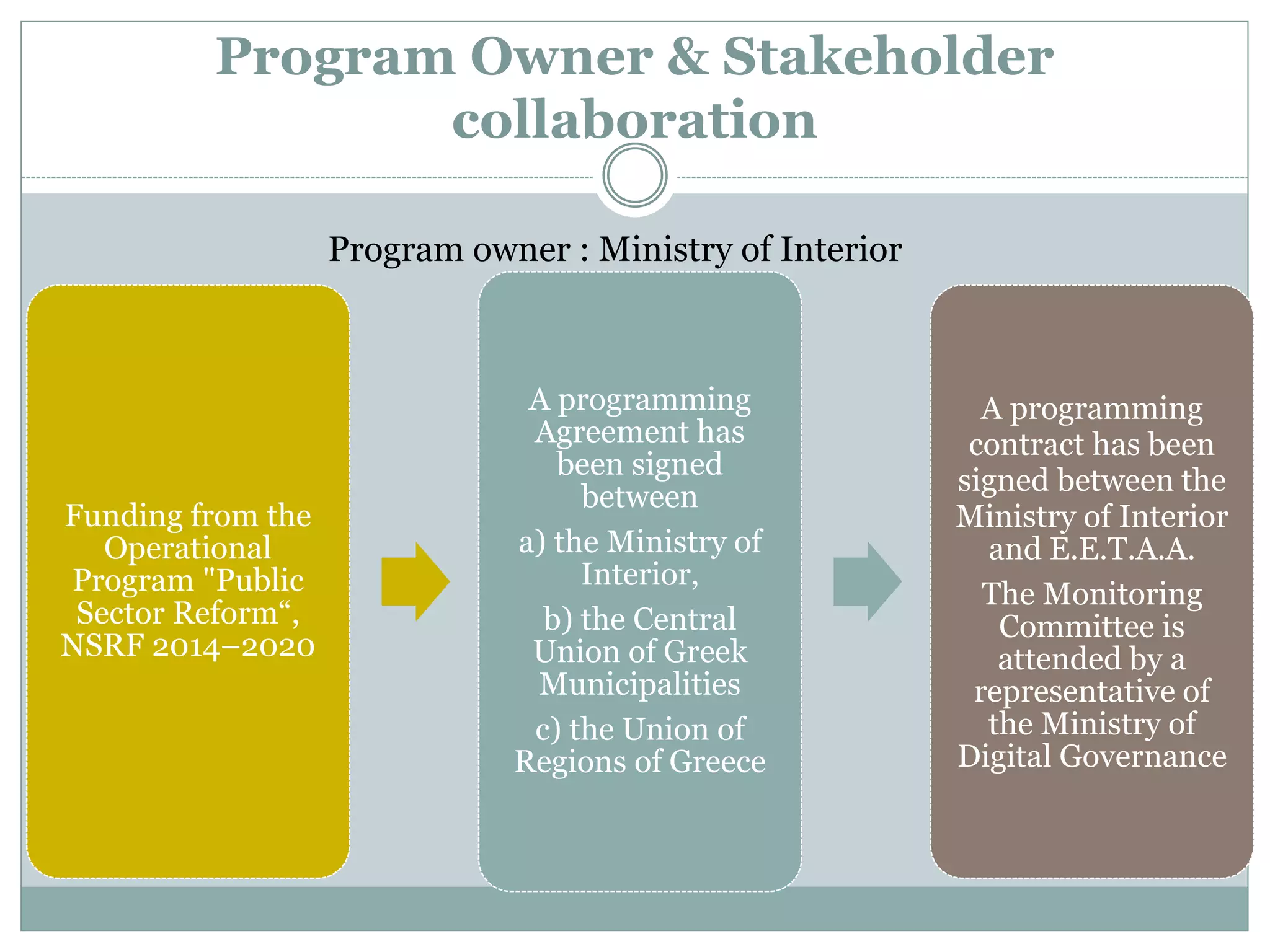 Program Owner & Stakeholder
collaboration
Funding from the
Operational
Program "Public
Sector Reform“,
NSRF 2014–2020
A programming
Agreement has
been signed
between
a) the Ministry of
Interior,
b) the Central
Union of Greek
Municipalities
c) the Union of
Regions of Greece
A programming
contract has been
signed between the
Ministry of Interior
and Ε.Ε.T.Α.Α.
The Monitoring
Committee is
attended by a
representative of
the Ministry of
Digital Governance
Program owner : Ministry of Interior
 