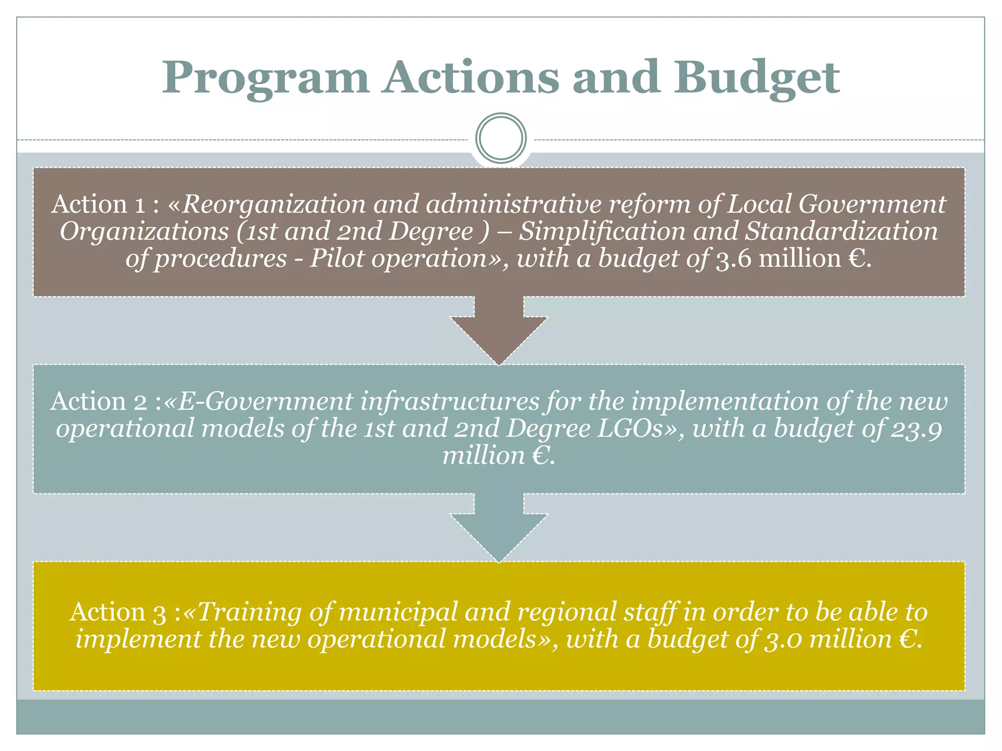 Program Actions and Budget
Action 3 :«Training of municipal and regional staff in order to be able to
implement the new operational models», with a budget of 3.0 million €.
Action 2 :«E-Government infrastructures for the implementation of the new
operational models of the 1st and 2nd Degree LGOs», with a budget of 23.9
million €.
Action 1 : «Reorganization and administrative reform of Local Government
Organizations (1st and 2nd Degree ) – Simplification and Standardization
of procedures - Pilot operation», with a budget of 3.6 million €.
 