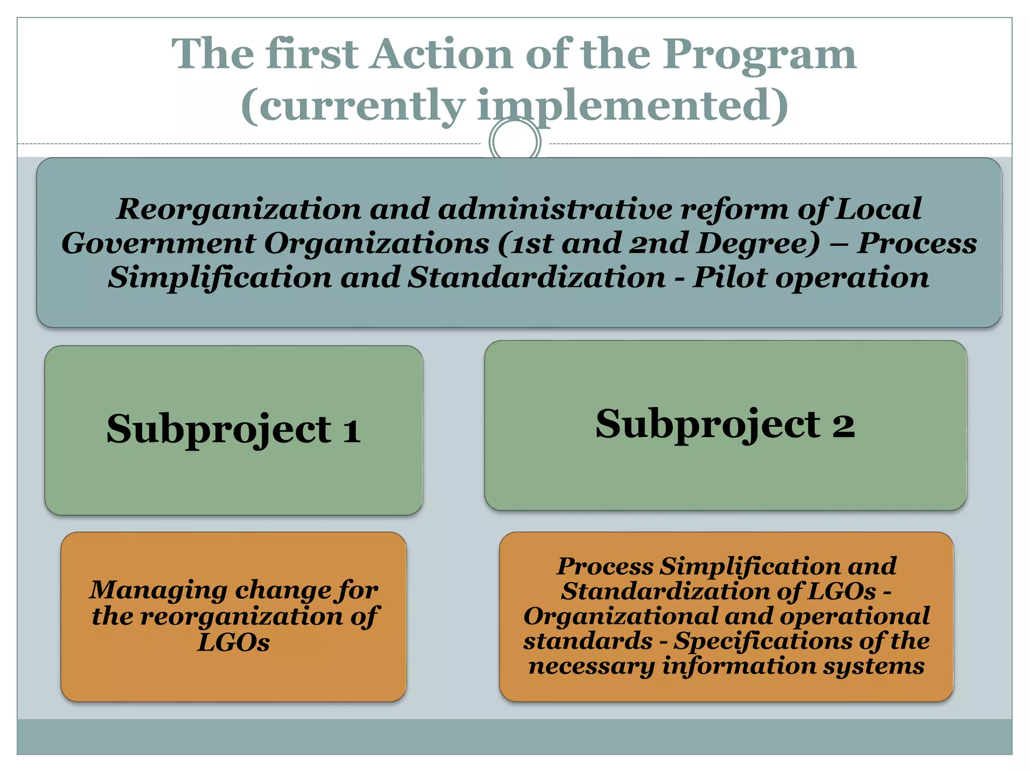 The first Action of the Program
(currently implemented)
Reorganization and administrative reform of Local
Government Organizations (1st and 2nd Degree) – Process
Simplification and Standardization - Pilot operation
Subproject 1
Process Simplification and
Standardization of LGOs -
Organizational and operational
standards - Specifications of the
necessary information systems
Subproject 2
Managing change for
the reorganization of
LGOs
 
