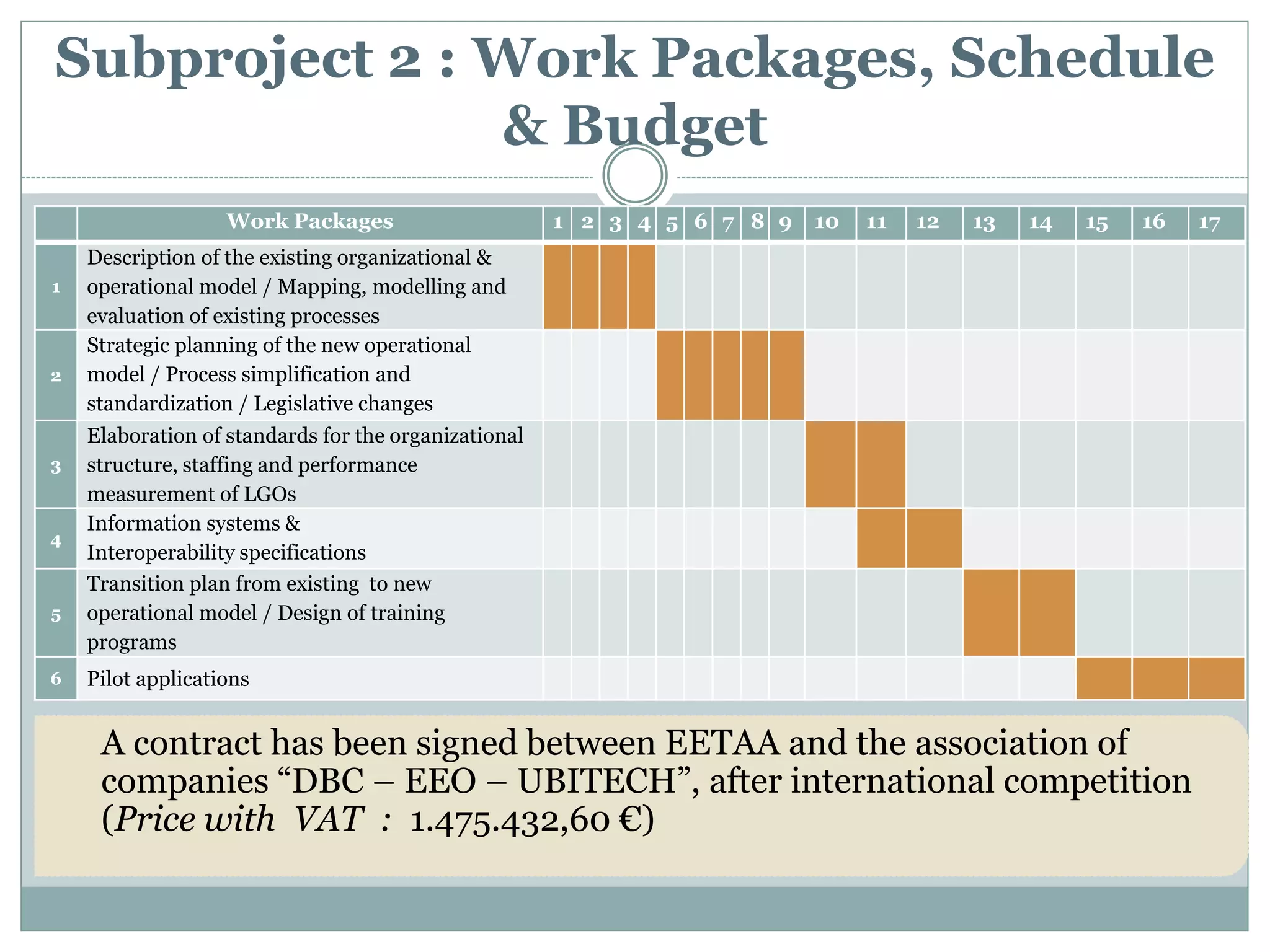 Subproject 2 : Work Packages, Schedule
& Budget
Work Packages 1 2 3 4 5 6 7 8 9 10 11 12 13 14 15 16 17
1
Description of the existing organizational &
operational model / Mapping, modelling and
evaluation of existing processes
2
Strategic planning of the new operational
model / Process simplification and
standardization / Legislative changes
3
Elaboration of standards for the organizational
structure, staffing and performance
measurement of LGOs
4
Information systems &
Interoperability specifications
5
Transition plan from existing to new
operational model / Design of training
programs
6 Pilot applications
A contract has been signed between EETAA and the association of
companies “DBC – EEO – UBITECH”, after international competition
(Price with VAT : 1.475.432,60 €)
 
