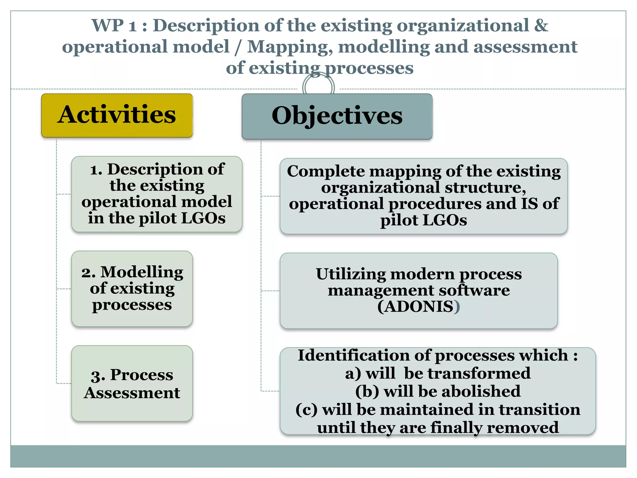 WP 1 : Description of the existing organizational &
operational model / Mapping, modelling and assessment
of existing processes
Activities
1. Description of
the existing
operational model
in the pilot LGOs
2. Modelling
of existing
processes
3. Process
Assessment
Objectives
Complete mapping of the existing
organizational structure,
operational procedures and IS of
pilot LGOs
Utilizing modern process
management software
(ADONIS)
Identification of processes which :
a) will be transformed
(b) will be abolished
(c) will be maintained in transition
until they are finally removed
 