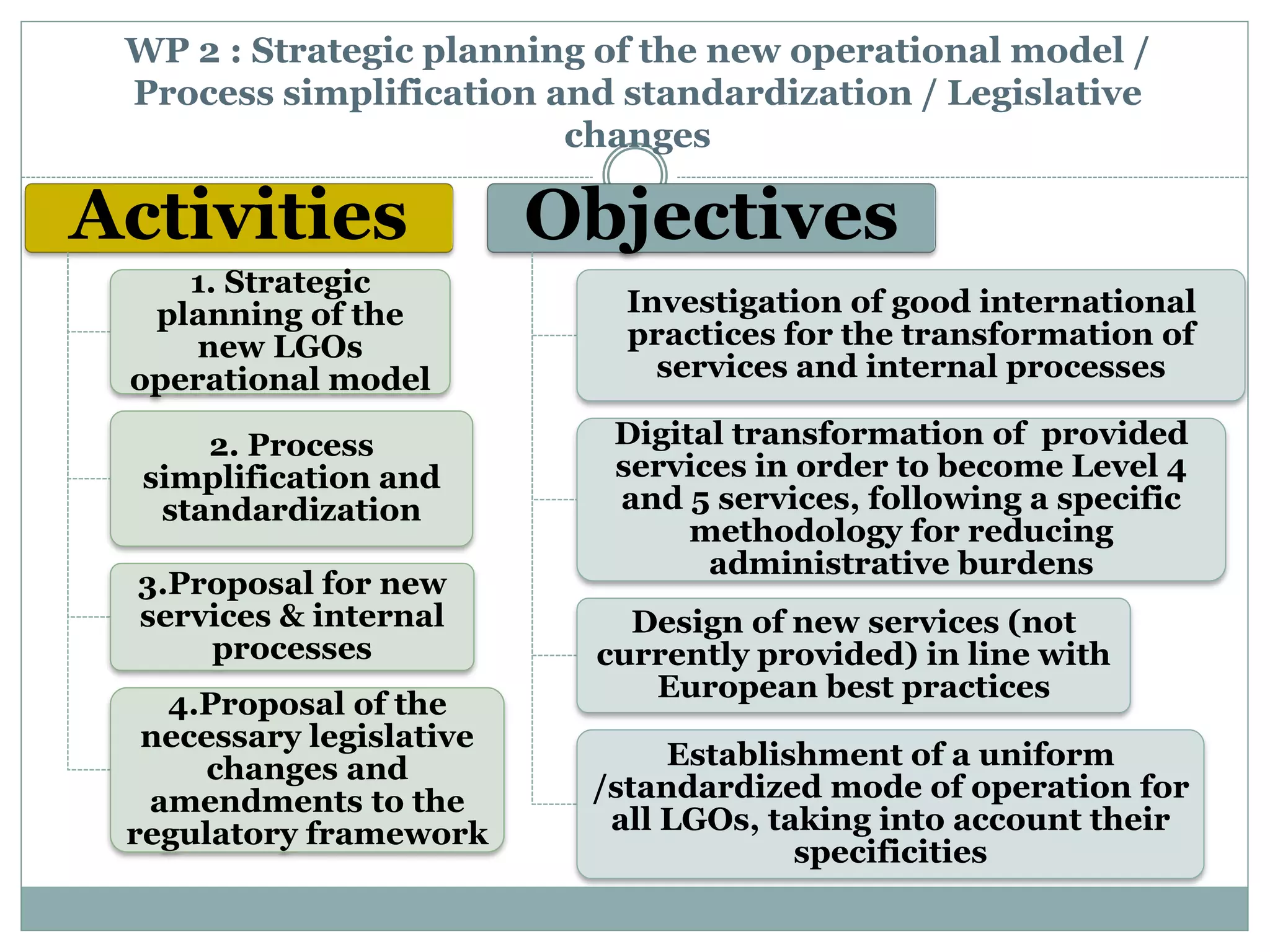 WP 2 : Strategic planning of the new operational model /
Process simplification and standardization / Legislative
changes
Activities
1. Strategic
planning of the
new LGOs
operational model
2. Process
simplification and
standardization
3.Proposal for new
services & internal
processes
4.Proposal of the
necessary legislative
changes and
amendments to the
regulatory framework
Objectives
Investigation of good international
practices for the transformation of
services and internal processes
Digital transformation of provided
services in order to become Level 4
and 5 services, following a specific
methodology for reducing
administrative burdens
Design of new services (not
currently provided) in line with
European best practices
Establishment of a uniform
/standardized mode of operation for
all LGOs, taking into account their
specificities
 