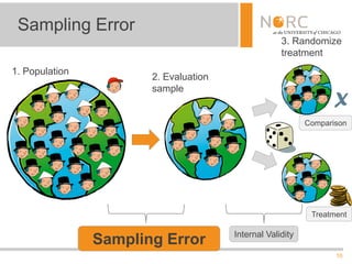 10
Sampling Error
1. Population
Sampling Error
2. Evaluation
sample
3. Randomize
treatment
Internal Validity
Comparison
Treatment
X
 