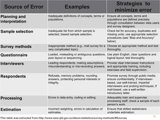 12
Source of Error Examples
Strategies to
minimize error
Planning and
interpretation
Inadequate definitions of concepts, terms or
populations.
Ensure all concepts, terms and
populations are defined precisely
through consultation between data users
and survey designers.
Sample selection Inadequate list from which sample is
selected; biased sample selection.
Check list for accuracy, duplicates and
missing units; use appropriate selection
procedures (see “Bias and Accuracy”
below).
Survey methods Inappropriate method (e.g., mail survey for a
very complicated topic).
Choose an appropriate method and test
thoroughly.
Questionnaire Loaded, misleading or ambiguous questions,
poor layout or sequencing.
Use plain English, clear questions and
logical layout; test thoroughly.
Interviewers Leading respondents, making assumptions,
misunderstanding or mis-recording answers.
Provide clear interviewer instructions
and appropriate training, including
exercises and field supervision.
Respondents Refusals, memory problems, rounding
answers, protecting personal interests or
integrity.
Promote survey through public media;
ensure confidentiality; if interviewer-
based, use well-trained, impartial
interviewers and probing techniques; if
mail-based, use a well-written
introductory letter.
Processing Errors in data entry, coding or editing. Adequately train and supervise
processing staff; check a sample of each
person’s work.
Estimation Incorrect weighting, errors in calculation of
estimates.
Ensure that skilled statisticians
undertake estimation.
This table was extracted from:http://www.oesr.qld.gov.au/about-statistics/survey-methods/#Sources
 