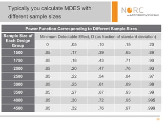 26
Typically you calculate MDES with
different sample sizes
Power Function Corresponding to Different Sample Sizes
Sample Size of
Each Design
Group
Minimum Detectable Effect, D (as fraction of standard deviation)
0 .05 .10 .15 .20
1500 .05 .17 .39 .65 .86
1750 .05 .18 .43 .71 .90
2000 .05 .20 .47 .76 .93
2500 .05 .22 .54 .84 .97
3000 .05 .25 .61 .89 .98
3500 .05 .27 .67 .93 .99
4000 .05 .30 .72 .95 .995
4500 .05 .32 .76 .97 .999
 