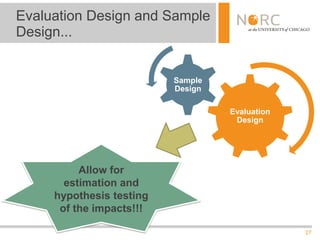 27
Evaluation
Design
Sample
Design
Evaluation Design and Sample
Design...
Allow for
estimation and
hypothesis testing
of the impacts!!!
 