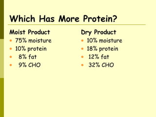 Which Has More Protein?
Moist Product
• 75% moisture
• 10% protein
• 8% fat
• 9% CHO
Dry Product
• 10% moisture
• 18% protein
• 12% fat
• 32% CHO
 