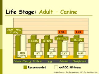 Recommended
3500
Kcal/kg
AAFCO Minimum
Calories/Energy Fat Calcium PhosphorusProtein
2.5% 1.6%
0.5%0.6%5%18%
.4%-.9%
.5%-1.0%
10-20%15-30%
3500 - 4500
Kcal/kg
Life Stage: Adult – Canine
Image Source: Dr. Geneva Acor, Hill’s Pet Nutrition, Inc.
 