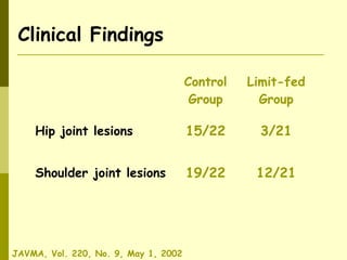 Control
Group
Limit-fed
Group
Hip joint lesions 15/22 3/21
Shoulder joint lesions 19/22 12/21
Clinical Findings
JAVMA, Vol. 220, No. 9, May 1, 2002
 