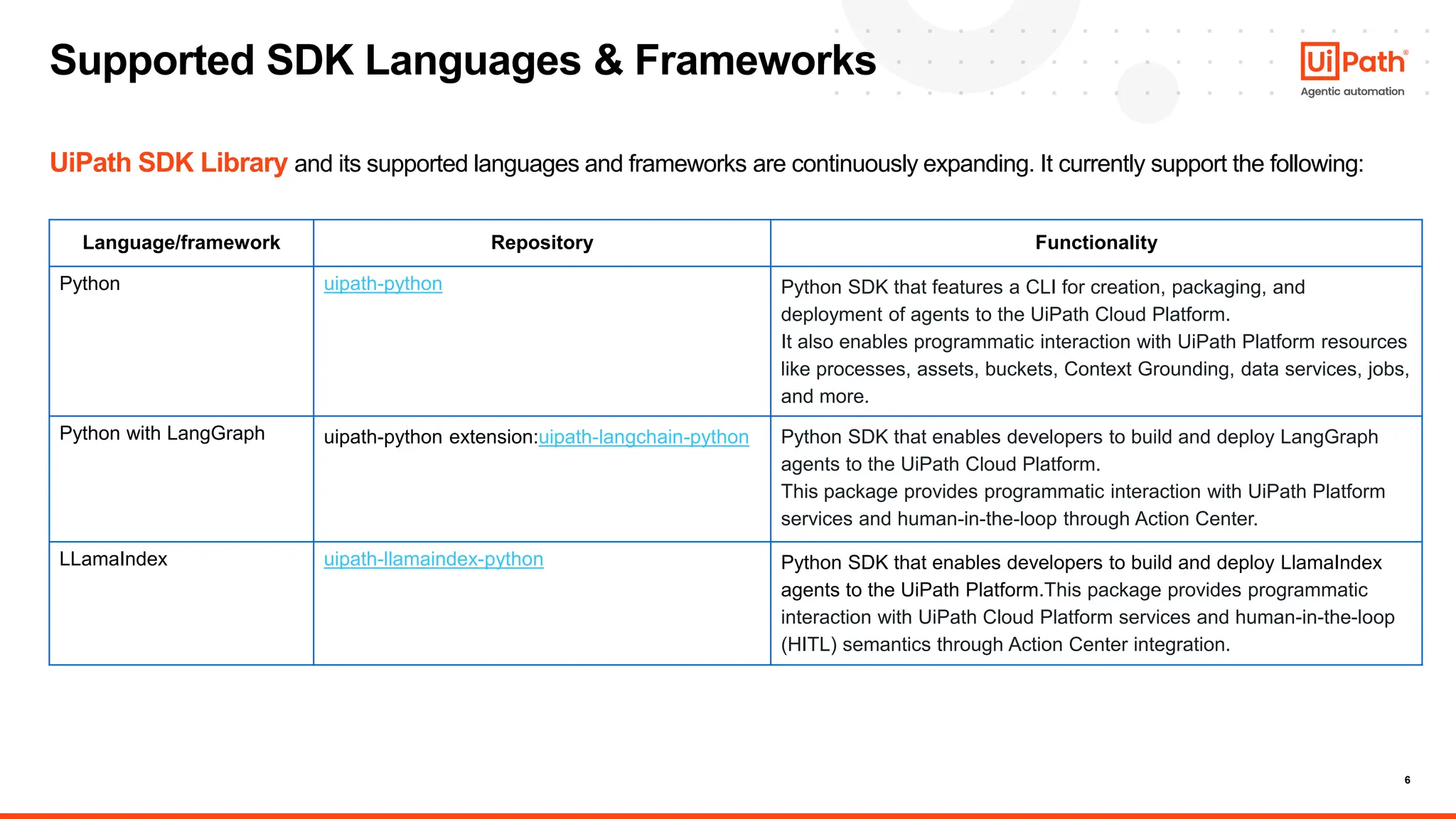 6
UiPath SDK Library and its supported languages and frameworks are continuously expanding. It currently support the following:
Supported SDK Languages & Frameworks
Language/framework Repository Functionality
Python uipath-python Python SDK that features a CLI for creation, packaging, and
deployment of agents to the UiPath Cloud Platform.
It also enables programmatic interaction with UiPath Platform resources
like processes, assets, buckets, Context Grounding, data services, jobs,
and more.
Python with LangGraph uipath-python extension:uipath-langchain-python Python SDK that enables developers to build and deploy LangGraph
agents to the UiPath Cloud Platform.
This package provides programmatic interaction with UiPath Platform
services and human-in-the-loop through Action Center.
LLamaIndex uipath-llamaindex-python Python SDK that enables developers to build and deploy LlamaIndex
agents to the UiPath Platform.This package provides programmatic
interaction with UiPath Cloud Platform services and human-in-the-loop
(HITL) semantics through Action Center integration.
 