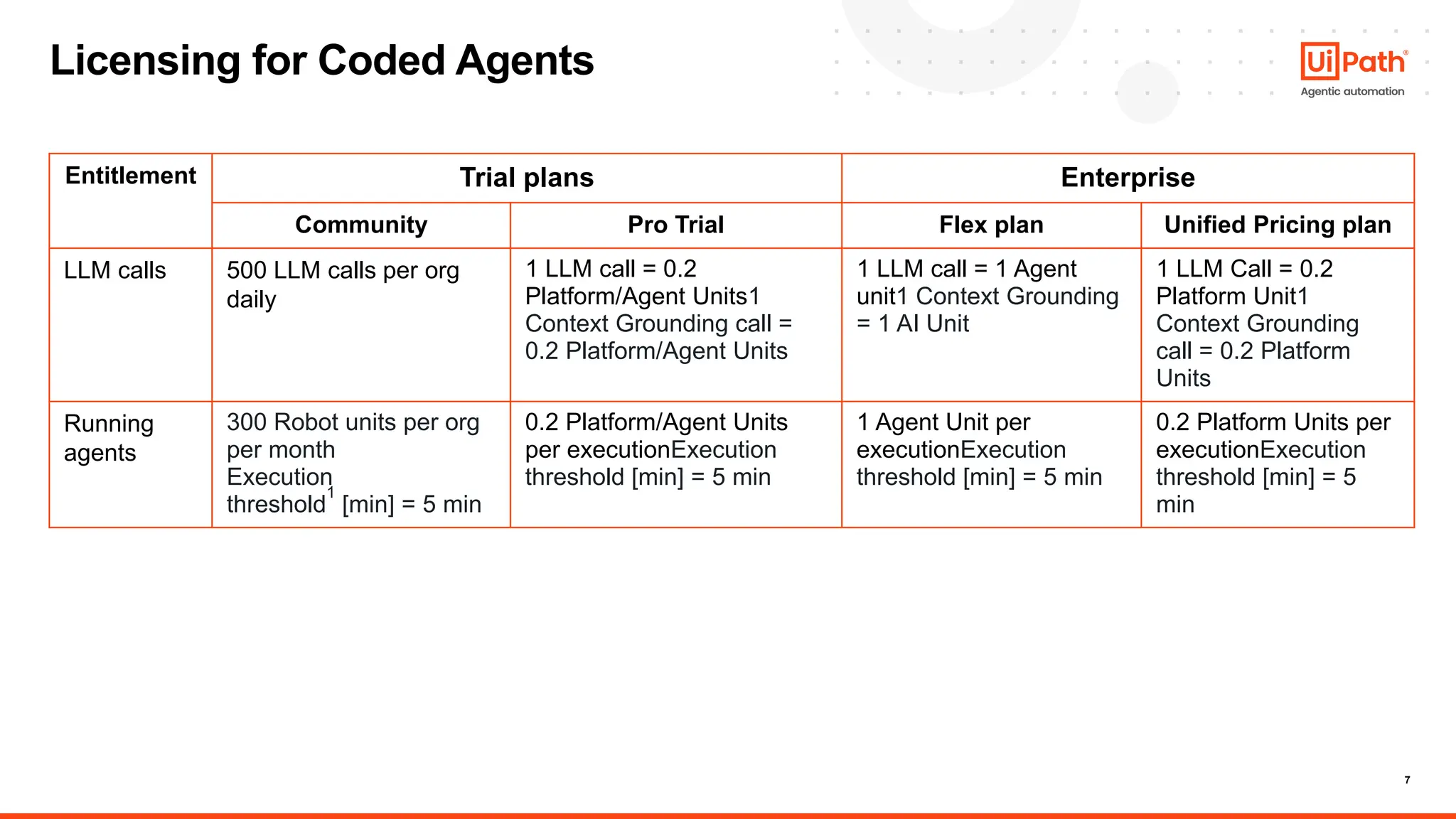 7
Licensing for Coded Agents
Entitlement Trial plans Enterprise
Community Pro Trial Flex plan Unified Pricing plan
LLM calls 500 LLM calls per org
daily
1 LLM call = 0.2
Platform/Agent Units1
Context Grounding call =
0.2 Platform/Agent Units
1 LLM call = 1 Agent
unit1 Context Grounding
= 1 AI Unit
1 LLM Call = 0.2
Platform Unit1
Context Grounding
call = 0.2 Platform
Units
Running
agents
300 Robot units per org
per month
Execution
threshold
1
[min] = 5 min
0.2 Platform/Agent Units
per executionExecution
threshold [min] = 5 min
1 Agent Unit per
executionExecution
threshold [min] = 5 min
0.2 Platform Units per
executionExecution
threshold [min] = 5
min
 