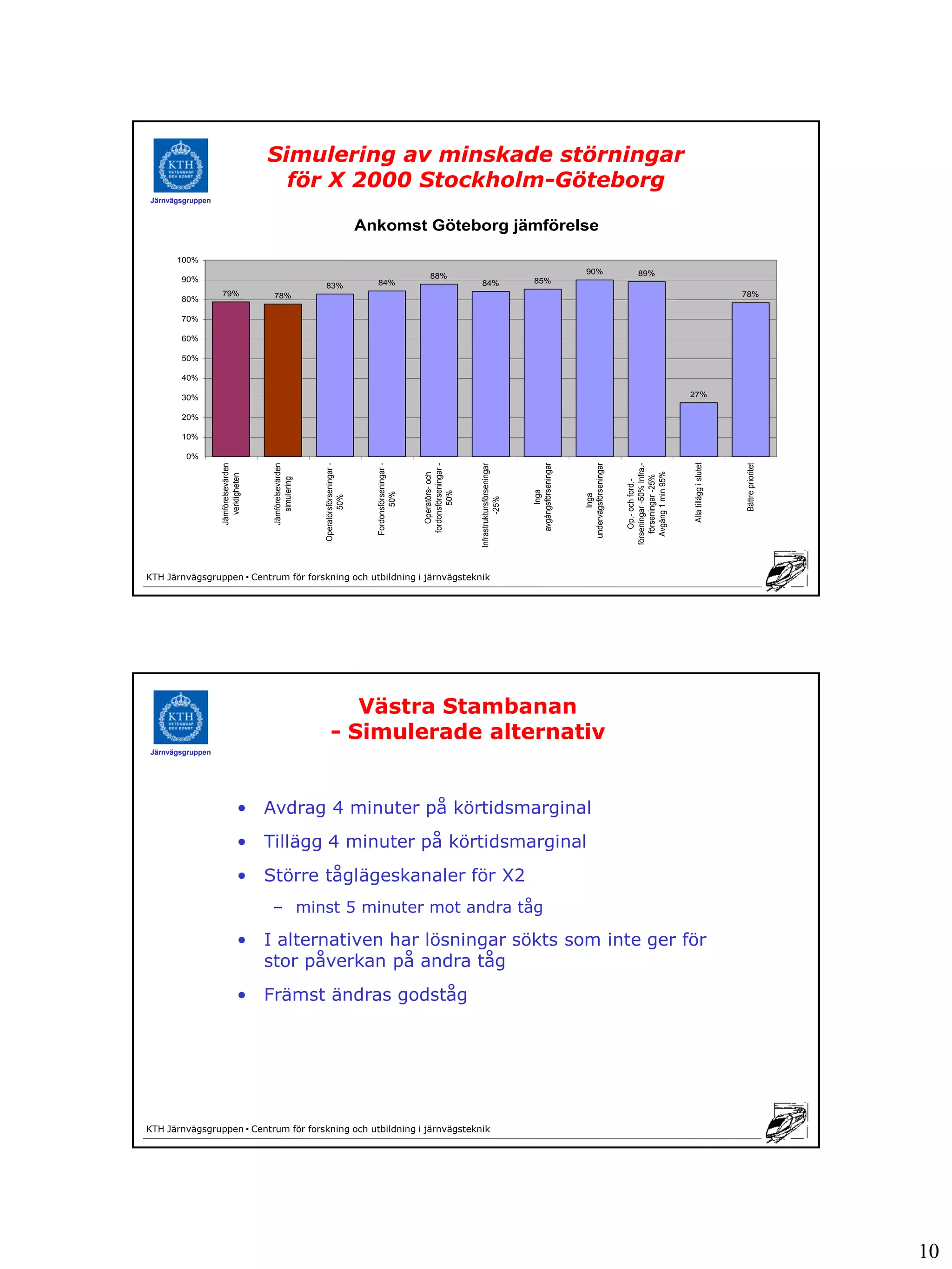 Simulering av minskade störningar
                                       för X 2000 Stockholm-Göteborg
Järnvägsgruppen


                                                                                 Ankomst Göteborg jämförelse

      100%
                                                                                                                                                                                  90%                          89%
       90%                                                                                                   88%
                                                                                   84%                                           84%                         85%
                                                        83%
                  79%                78%                                                                                                                                                                                                                    78%
       80%

       70%

       60%

       50%

       40%

       30%                                                                                                                                                                                                                          27%

       20%

       10%

        0%




                                                                                                                                                                                                                                    Alla tillägg i slutet




                                                                                                                                                                                                                                                            Bättre prioritet
                                                                                                                                                             avgångsförseningar




                                                                                                                                                                                  undervägsförseningar
                                                        Operatörsförseningar -




                                                                                   Fordonsförseningar -
                  Jämförelsevärden




                                     Jämförelsevärden




                                                                                                          fordonsförseningar -




                                                                                                                                                                                                         förseningar -50% Infra.-
                                                                                                                                 Infrastruktursförseningar




                                                                                                                                                                                                            Avgång 1 min 95%
                                                                                                             Operatörs- och
                    verkligheten




                                                                                                                                                                                                             förseningar -25%
                                        simulering




                                                                                                                                                                                                               Op.- och ford.-
                                                                                                                                                                   Inga
                                                                                                                  50%
                                                                                          50%




                                                                                                                                                                                         Inga
                                                                50%




                                                                                                                                           -25%




KTH Järnvägsgruppen • Centrum för forskning och utbildning i järnvägsteknik




                                                                Västra Stambanan
                                                             - Simulerade alternativ
Järnvägsgruppen




                              • Avdrag 4 minuter på körtidsmarginal
                              • Tillägg 4 minuter på körtidsmarginal
                              • Större tåglägeskanaler för X2
                                     – minst 5 minuter mot andra tåg

                              • I alternativen har lösningar sökts som inte ger för
                                stor påverkan på andra tåg
                              • Främst ändras godståg




KTH Järnvägsgruppen • Centrum för forskning och utbildning i järnvägsteknik




                                                                                                                                                                                                                                                                               10
 