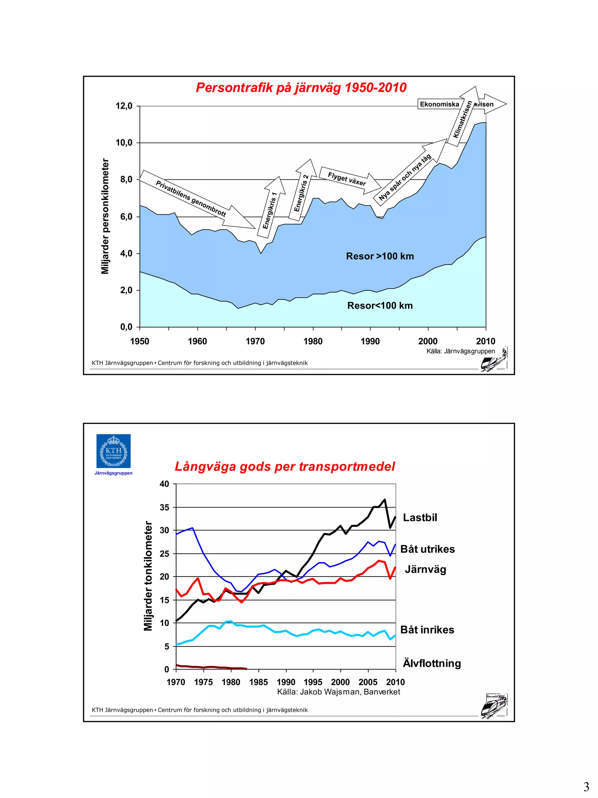 Persontrafik på järnväg 1950-2010
                               12,0                                                                                        Ekonomiska      krisen


Järnvägsgruppen


                               10,0
   Miljarder personkilometer




                                8,0



                                6,0



                                4,0                                                                   Resor >100 km


                                2,0
                                                                                                      Resor<100 km

                                0,0
                                  1950                               1960     1970         1980          1990             2000             2010
                                                                                                                            Källa: Järnvägsgruppen
KTH Järnvägsgruppen • Centrum för forskning och utbildning i järnvägsteknik                                                            KTH




Järnvägsgruppen
                                                                    Långväga gods per transportmedel
                                                               40

                                                               35
                                                                                                                       Lastbil
                                      Miljarder tonkilometer




                                                               30

                                                               25                                                      Båt utrikes
                                                                                                                       Järnväg
                                                               20

                                                               15

                                                               10
                                                                                                                       Båt inrikes
                                                               5
                                                                                                                       Älvflottning
                                                               0
                                                               1970 1975 1980 1985 1990 1995 2000 2005 2010
                                                                                     Källa: Jakob Wajsman, Banverket

KTH Järnvägsgruppen • Centrum för forskning och utbildning i järnvägsteknik




                                                                                                                                                     3
 
