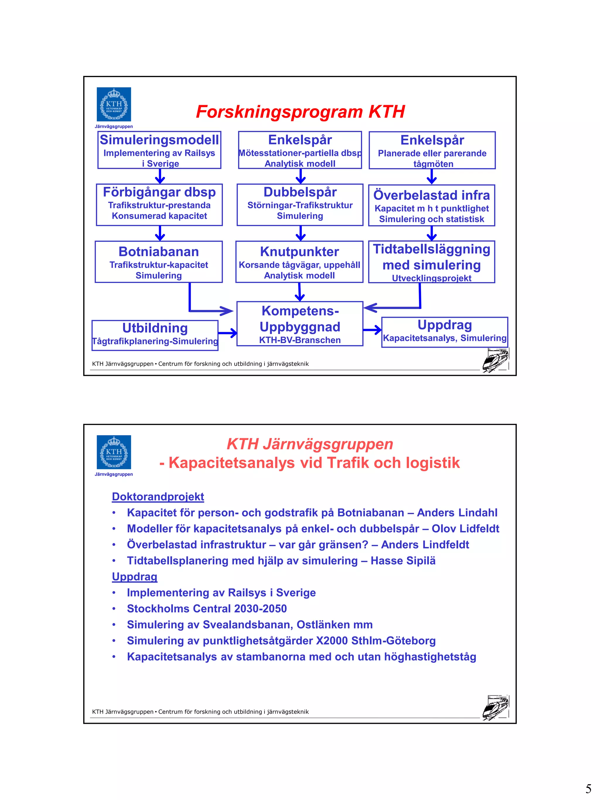Forskningsprogram KTH
Järnvägsgruppen


  Simuleringsmodell                                         Enkelspår                   Enkelspår
   Implementering av Railsys                      Mötesstationer-partiella dbsp   Planerade eller parerande
          i Sverige                                    Analytisk modell                   tågmöten


   Förbigångar dbsp                                        Dubbelspår             Överbelastad infra
     Trafikstruktur-prestanda                        Störningar-Trafikstruktur    Kapacitet m h t punktlighet
      Konsumerad kapacitet                                  Simulering             Simulering och statistisk


         Botniabanan                                      Knutpunkter             Tidtabellsläggning
      Trafikstruktur-kapacitet                    Korsande tågvägar, uppehåll      med simulering
             Simulering                                Analytisk modell               Utvecklingsprojekt


                                                         Kompetens-
          Utbildning                                     Uppbyggnad                         Uppdrag
Tågtrafikplanering-Simulering                            KTH-BV-Branschen          Kapacitetsanalys, Simulering

KTH Järnvägsgruppen • Centrum för forskning och utbildning i järnvägsteknik




                                KTH Järnvägsgruppen
                       - Kapacitetsanalys vid Trafik och logistik
Järnvägsgruppen




      Doktorandprojekt
      • Kapacitet för person- och godstrafik på Botniabanan – Anders Lindahl
      • Modeller för kapacitetsanalys på enkel- och dubbelspår – Olov Lidfeldt
      • Överbelastad infrastruktur – var går gränsen? – Anders Lindfeldt
      • Tidtabellsplanering med hjälp av simulering – Hasse Sipilä
      Uppdrag
      • Implementering av Railsys i Sverige
      • Stockholms Central 2030-2050
      • Simulering av Svealandsbanan, Ostlänken mm
      • Simulering av punktlighetsåtgärder X2000 Sthlm-Göteborg
      • Kapacitetsanalys av stambanorna med och utan höghastighetståg



KTH Järnvägsgruppen • Centrum för forskning och utbildning i järnvägsteknik




                                                                                                                  5
 